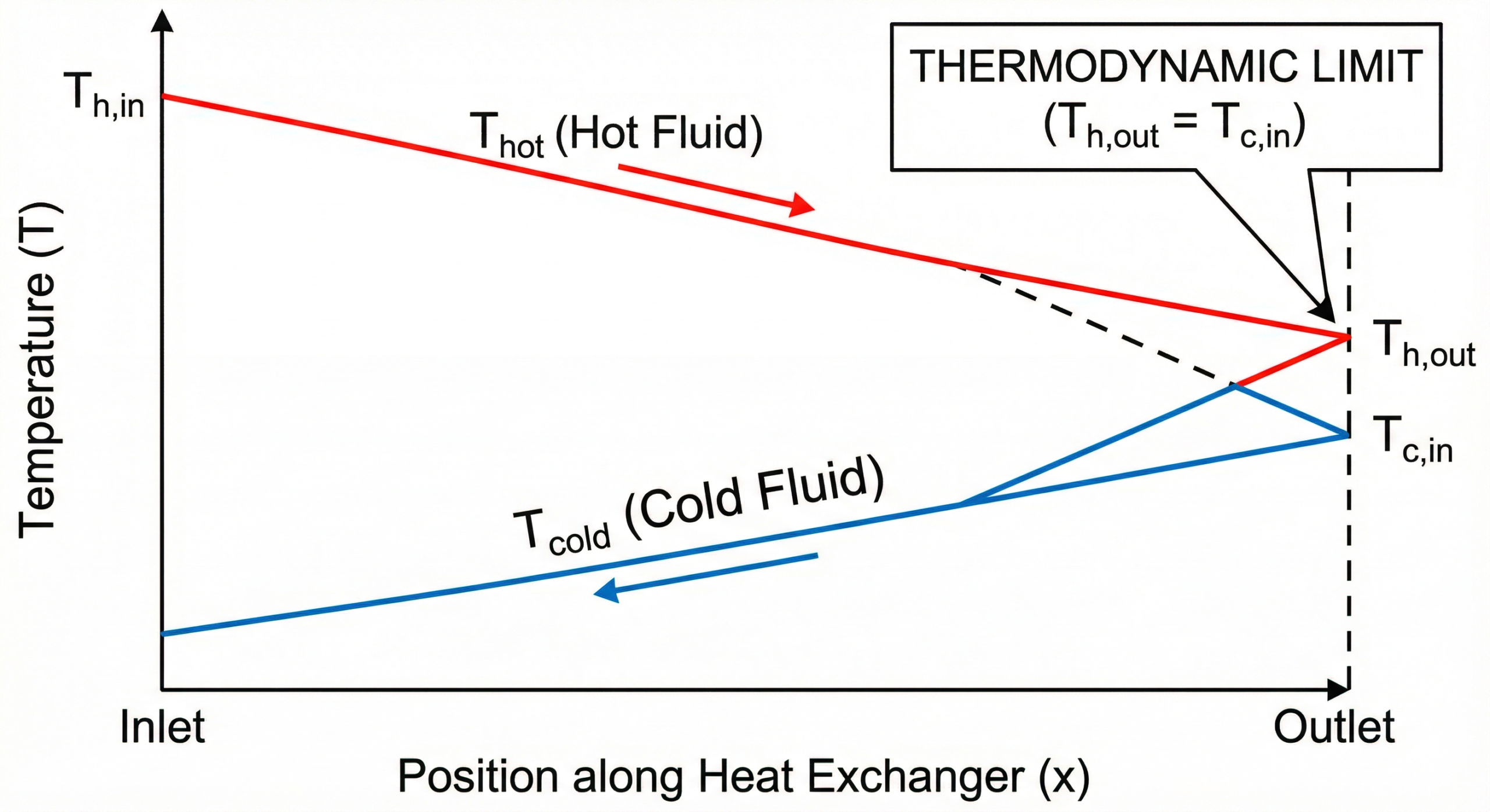 Diagram showing temperature cross in heat exchanger where cold outlet exceeds hot outlet temperature