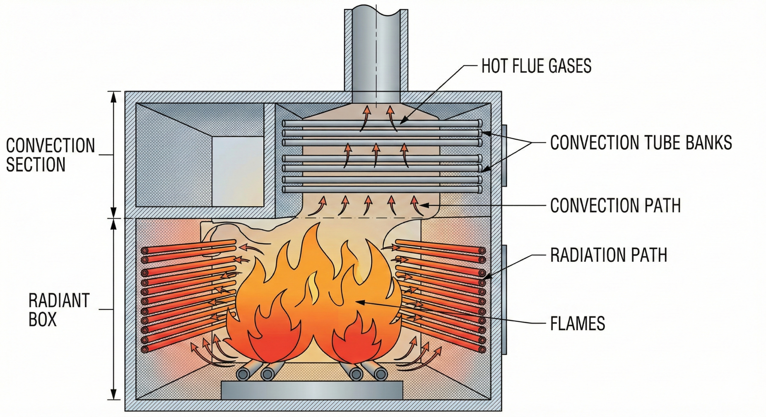 Diagram showing radiant and convection sections of a fired heater with heat transfer paths