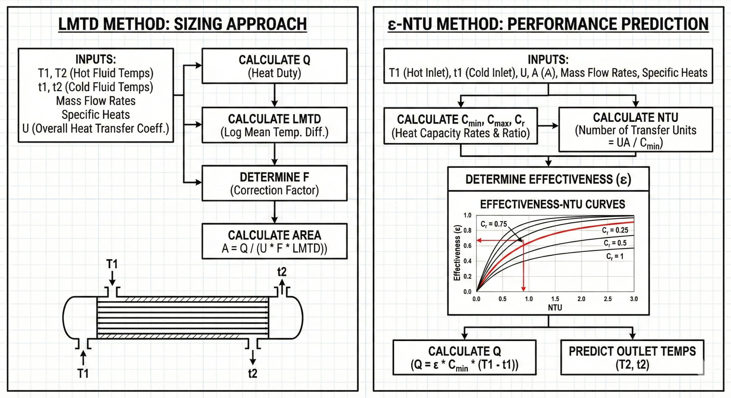 Comparison diagram showing difference between LMTD and epsilon-NTU methods for heat exchanger sizing and performance prediction