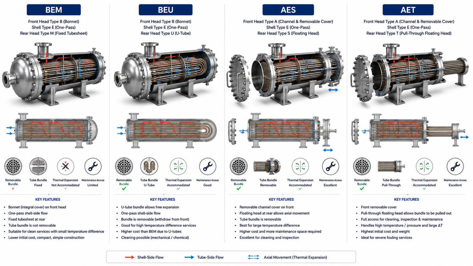 Comparison of BEM, BEU, AES and AET TEMA shell and tube heat exchanger configurations showing front head, shell, rear head and maintenance features