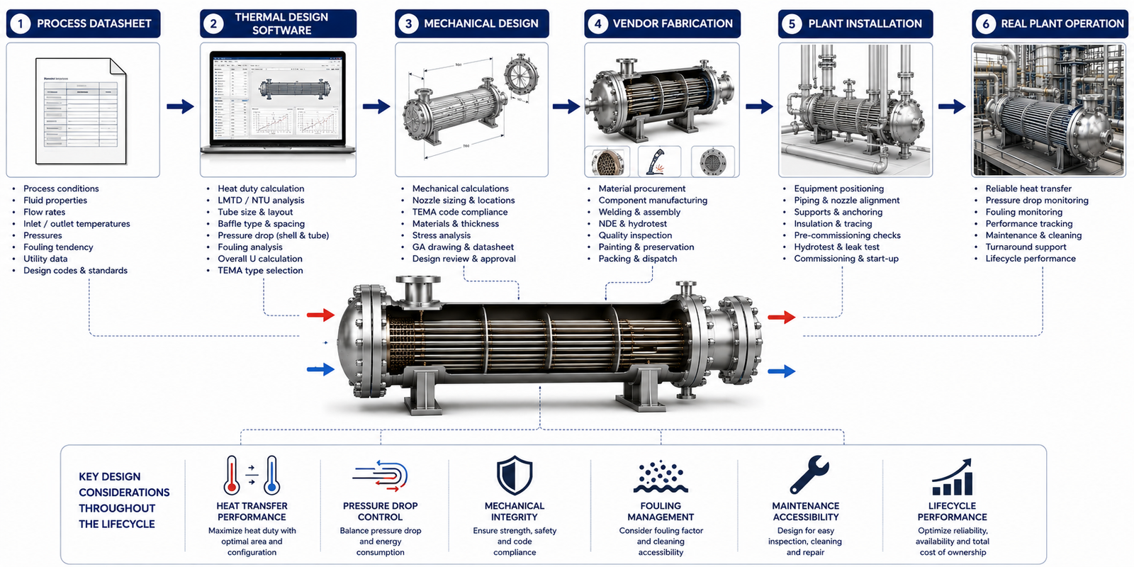 Engineering workflow showing heat exchanger thermal design from process datasheet to operating plant